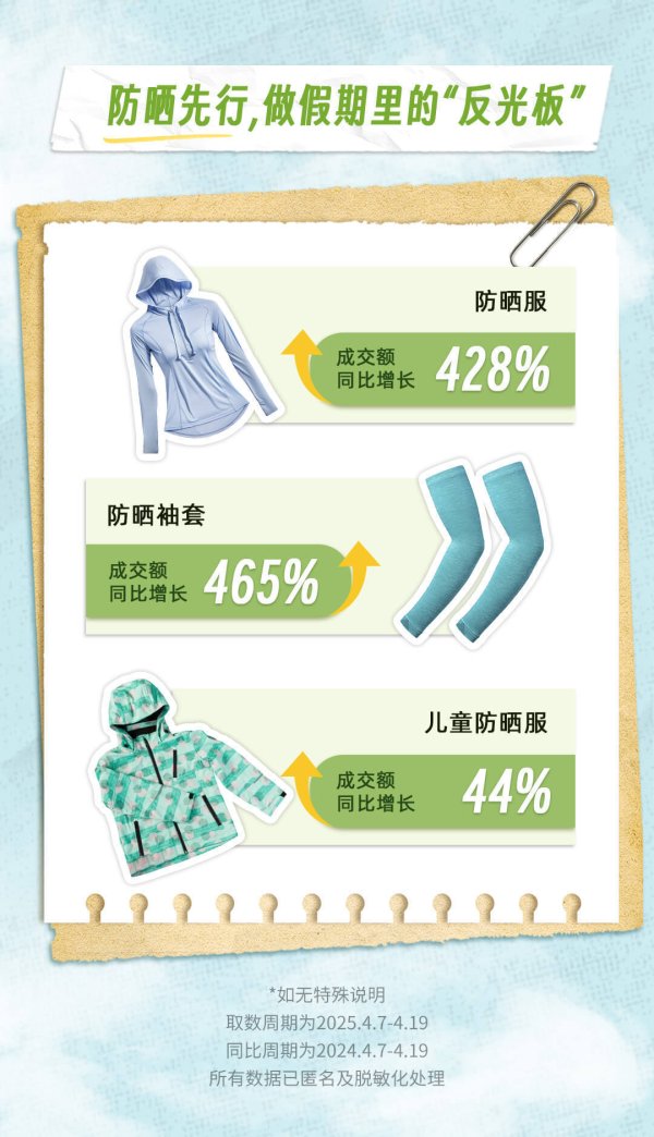 股票配资评测 抖音电商：五一假期临近，“高学历” 零食与防晒品齐出圈