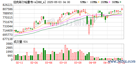 散户配资股票 巴菲特主要副手Ajit Jain在伯克希尔哈撒韦股东大会上表示：伯克希尔不擅长在下一个时尚事物上成为先行者