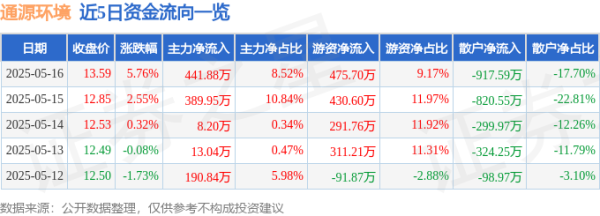 配资炒股利息 通源环境（688679）5月16日主力资金净买入441.88万元