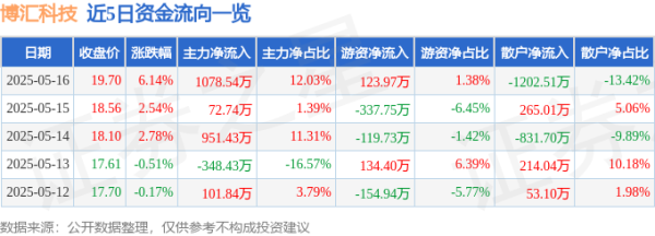 最大股票配资网 博汇科技（688004）5月16日主力资金净买入1078.54万元