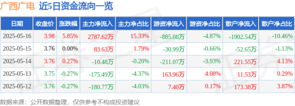 配资炒股开户技巧 广西广电（600936）5月16日主力资金净买入2787.62万元